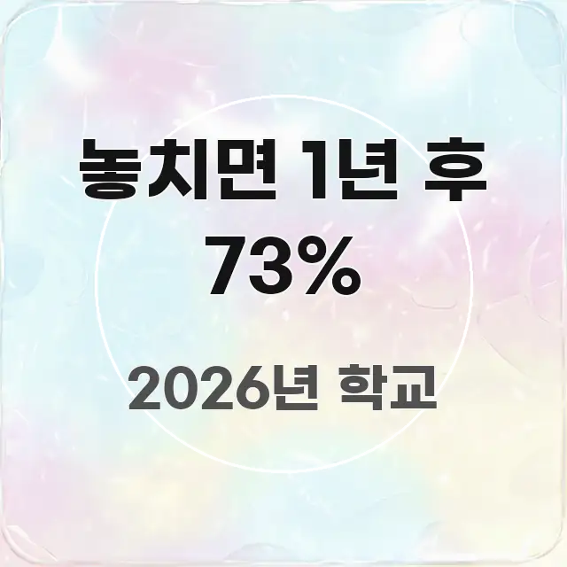 놓치면 1년 후 73% 요점만 뽑아낸 정보 요약 포스터 - 독자 이해를 위한 이미지