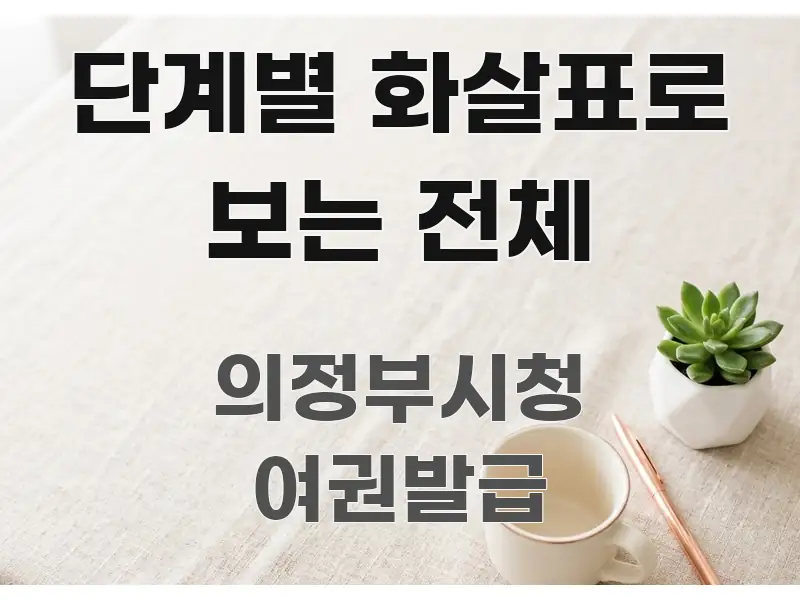 단계별 화살표로 보는 전체 구조적으로 정리된 미니멀 블로그 썸네일 - 참고용 이미지