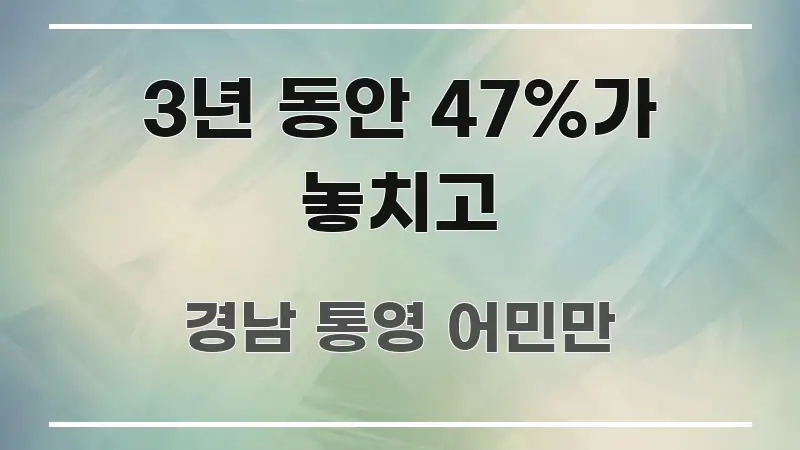 3년 동안 47%가 놓치고 핵심 요약 3년 동안 47%가 놓치고 바로 활용 가능한 정보 요약 인포그래픽 이미지